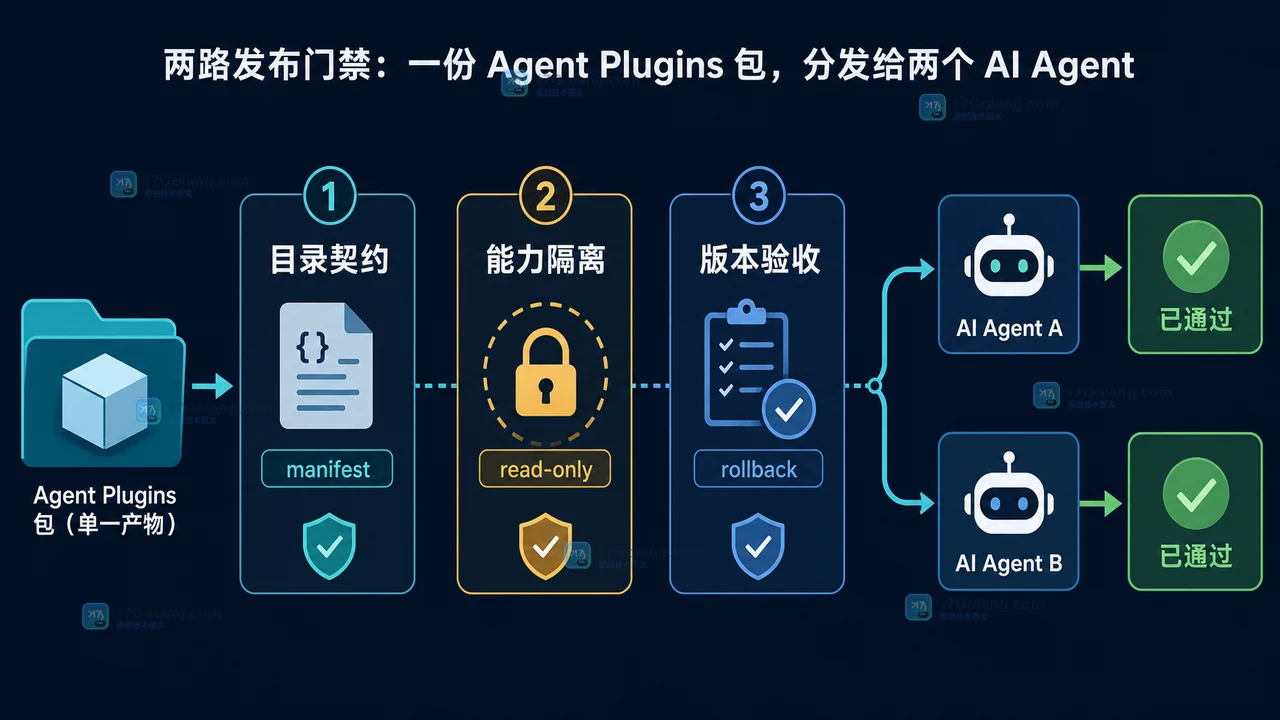 跨代理分发 Agent Plugins 时按目录契约、能力隔离和版本验收逐层检查