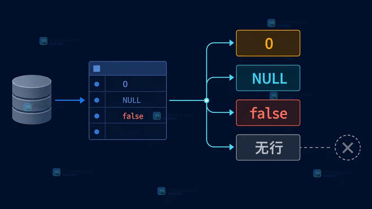 PDO fetchColumn 返回值边界:0、NULL、false 与无行的分辨关系