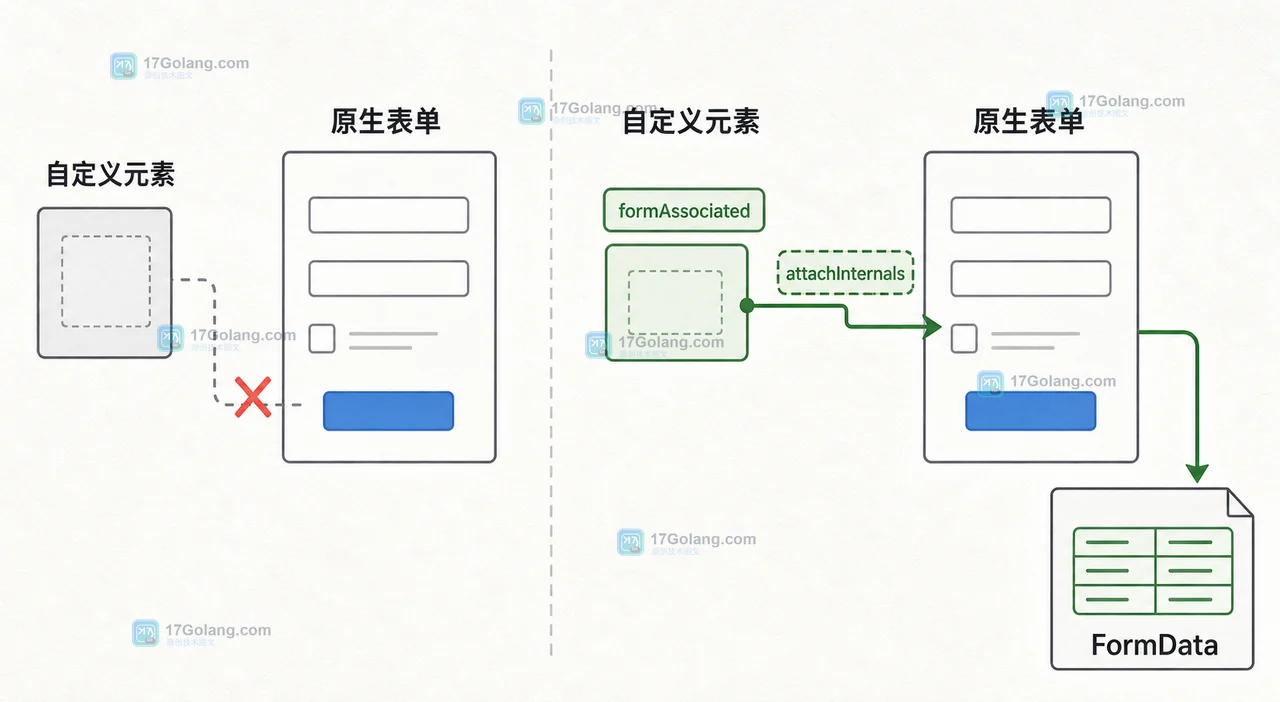 自定义元素通过 attachInternals 接入原生表单并进入 FormData 的路径