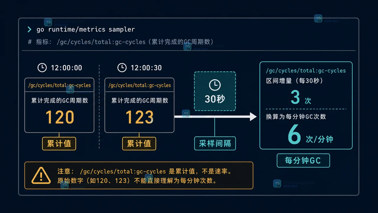 Go runtime metrics 采样 GC 累计值并换算区间每分钟 GC 周期的工程证据图
