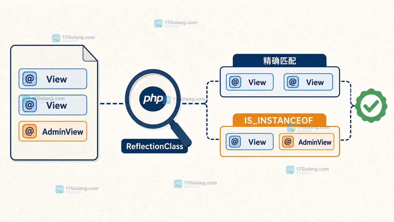 PHP ReflectionClass 怎么筛选重复注解：继承、目标类与参数验收
