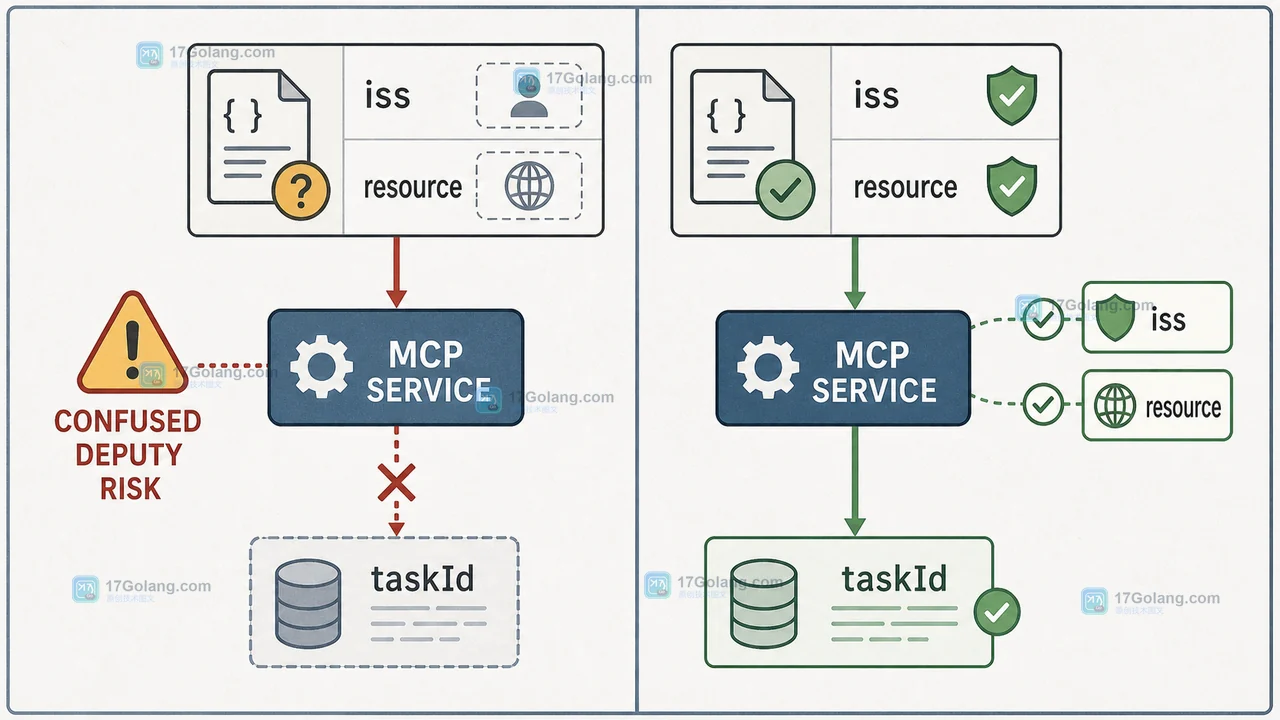 MCP 授权迁移中由 iss 与 resource 绑定服务受众并保护 taskId 的安全边界