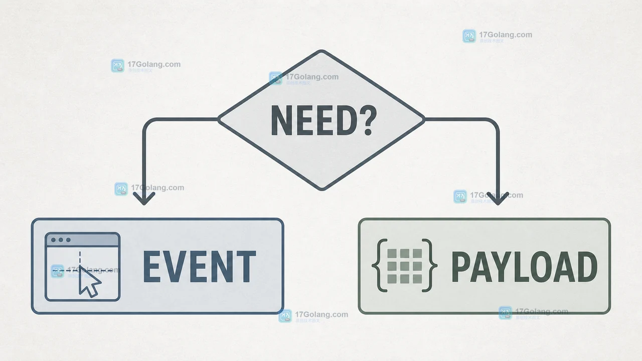 前端组件根据调用方是否需要底层能力决定传递 DOM Event 还是语义 Payload 的决策路径