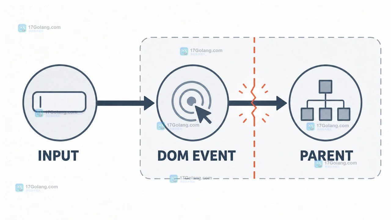 前端输入组件把 DOM Event 穿透到父组件导致业务边界与具体节点耦合的流程图