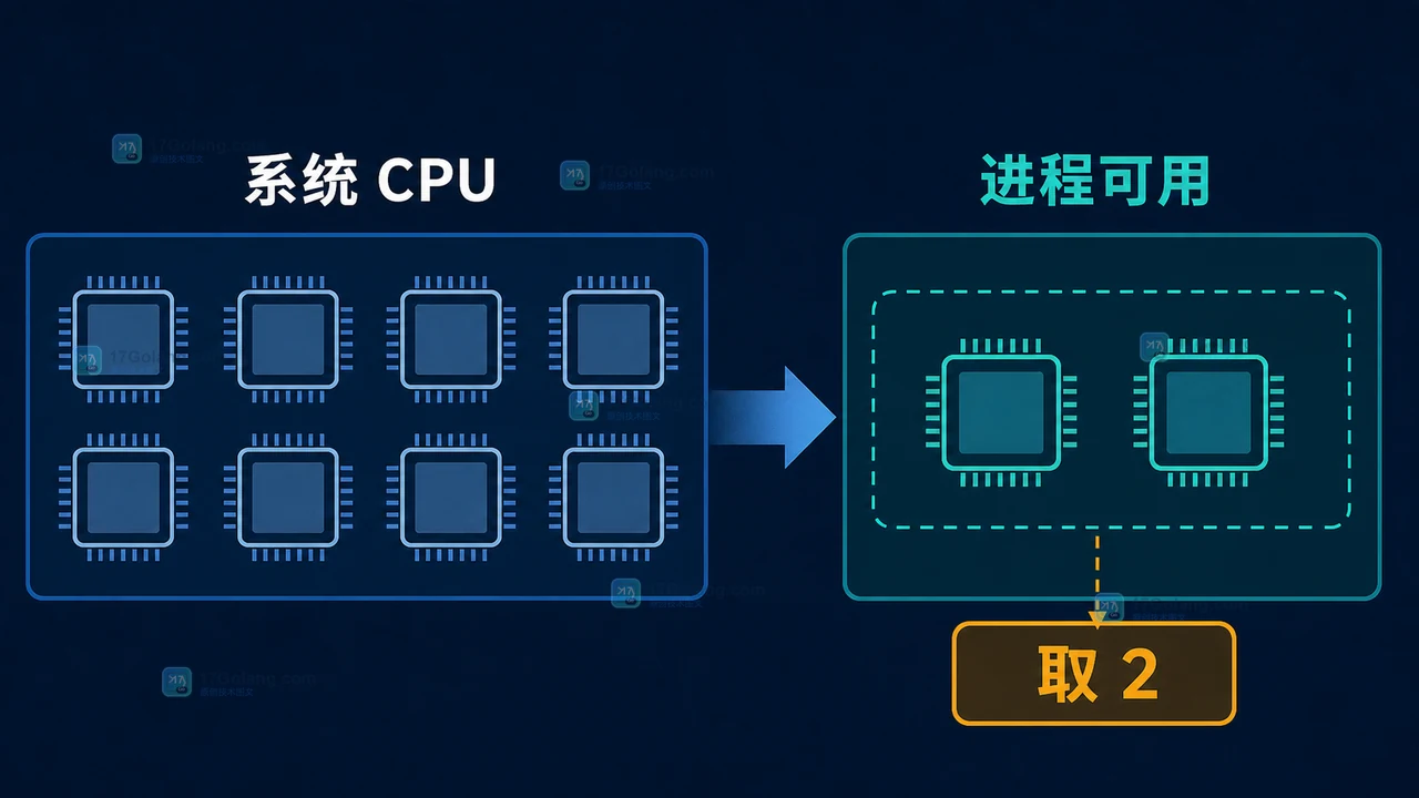 Python 3.13 os.process_cpu_count 对比 os.cpu_count 的容器 CPU 配额判断:系统 CPU 与进程可用 CPU 分流到并发上限