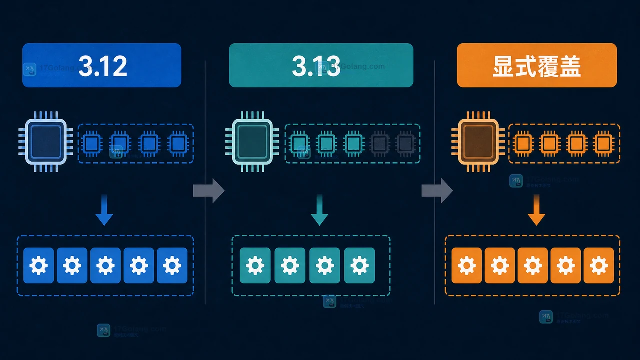 Python ProcessPoolExecutor 3.12 与 3.13 默认 worker 对照:默认路径切换到 process_cpu_count 并保留显式上限