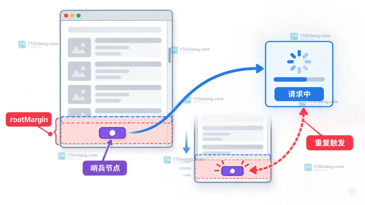 rootMargin 预加载区与哨兵节点重复触发关系