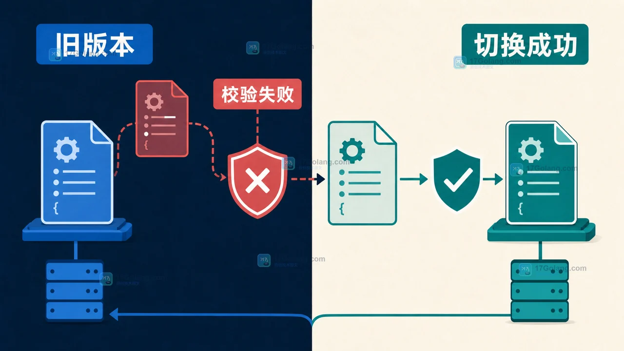 Go 配置热加载版本切换:校验失败保持旧版本,校验成功后切换新快照