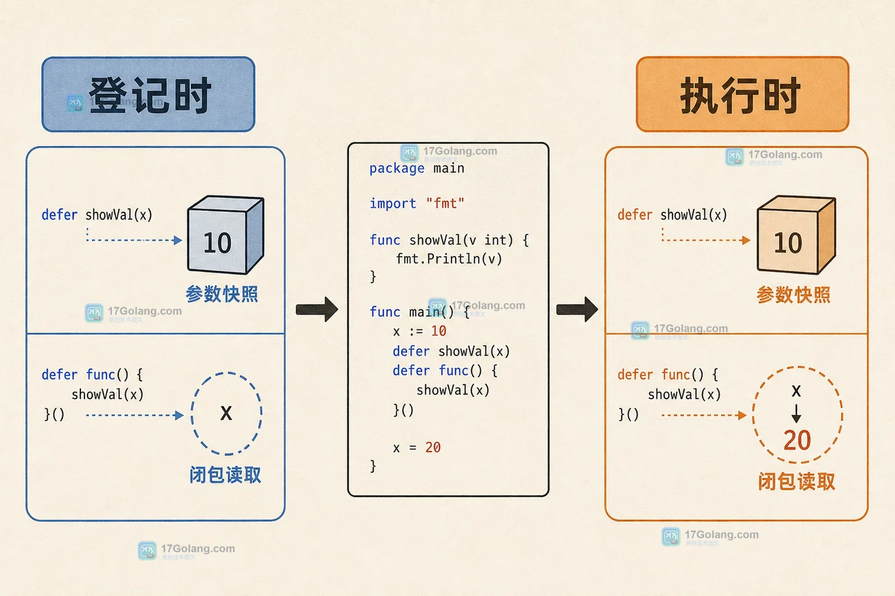 Go defer 普通参数在登记时保存快照、闭包在执行时读取变量的对比