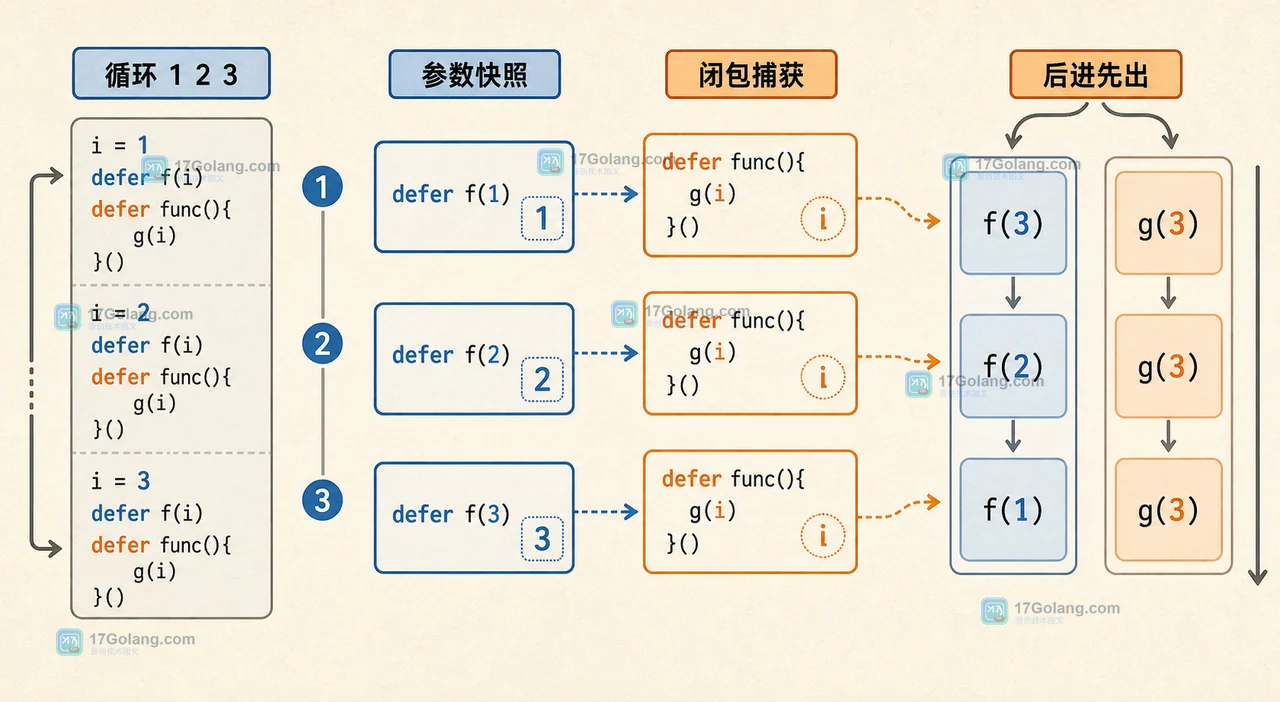 Go 循环中 defer 参数快照与闭包捕获导致日志值不同的因果示意