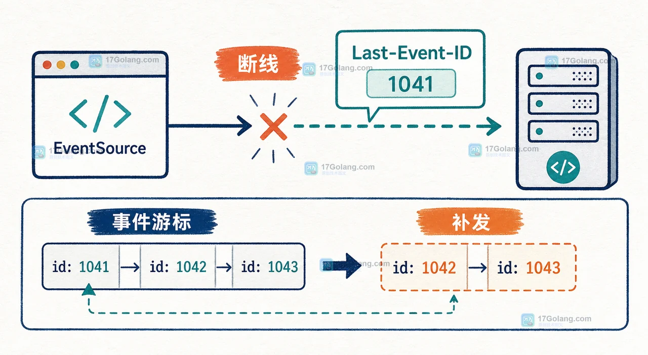 Go SSE 断线后通过 Last-Event-ID 从事件游标继续补发的流程