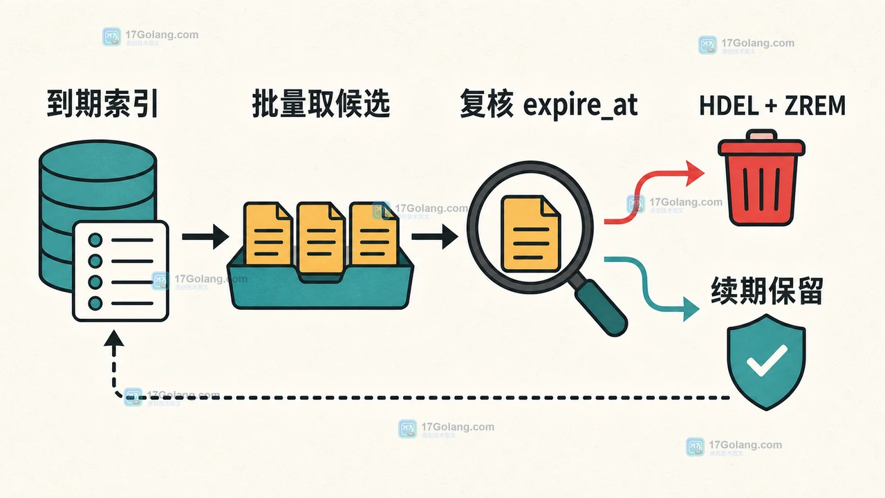 Redis ZSET 到期索引复核后清理 HASH 字段的闭环