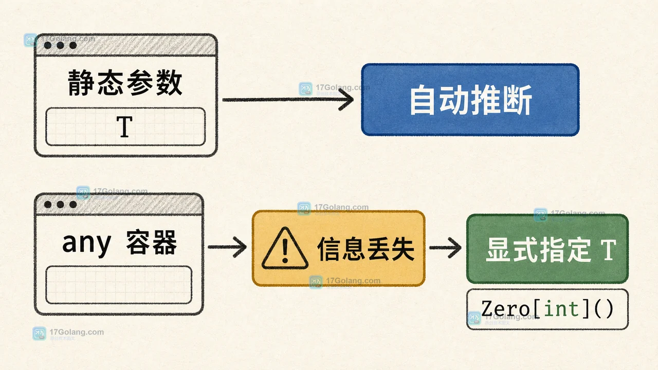 Go 泛型类型推断从静态参数到显式类型参数的决策路径