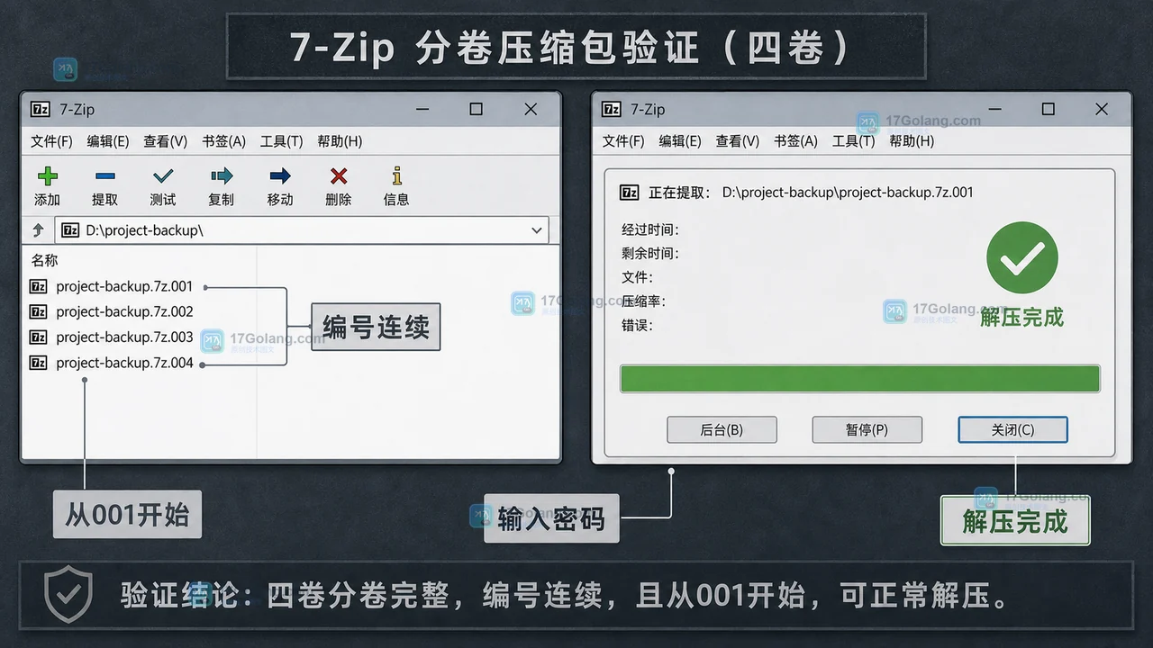 7-Zip 分卷文件按编号排列并完成密码解压核对的结果界面
