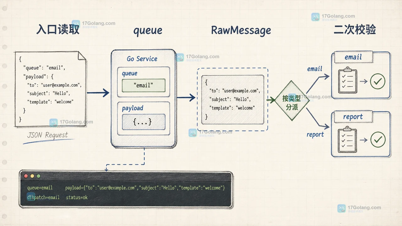 Go JSON RawMessage 从入口读取、按类型分派到扩展校验的处理链路