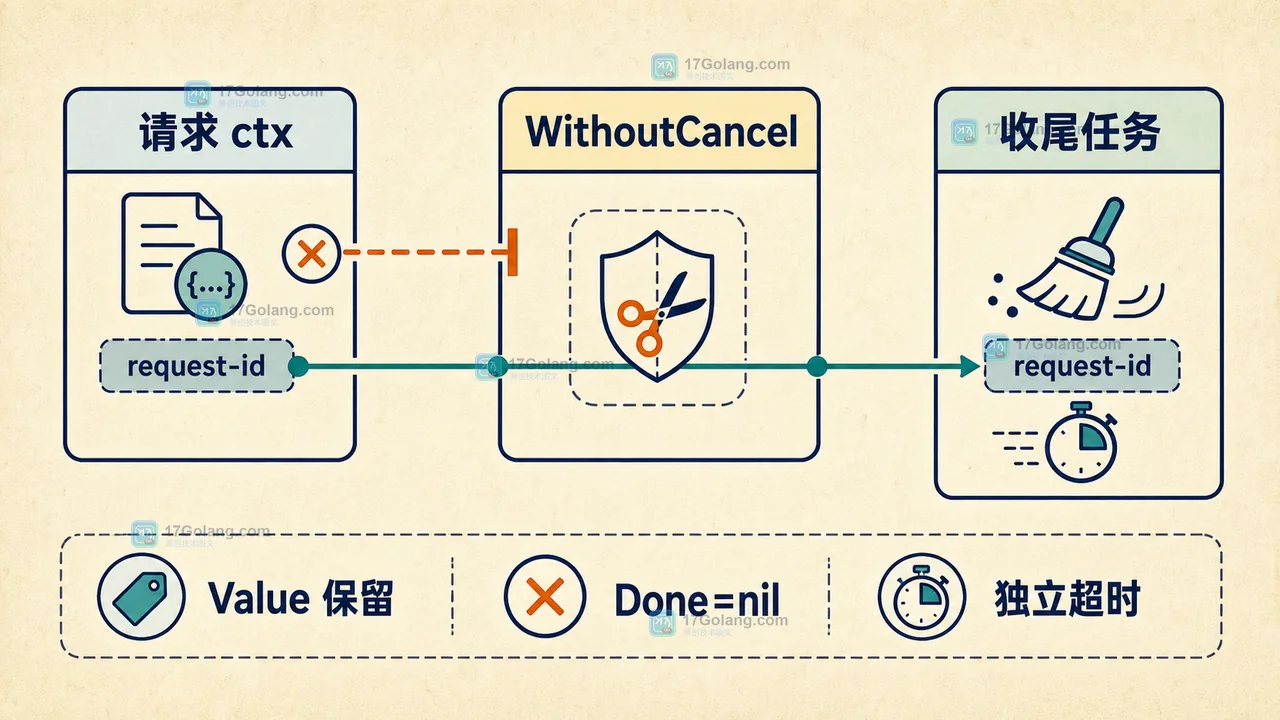 Go context.WithoutCancel 保留 request id 但切断 Done 取消链的二维技术插画