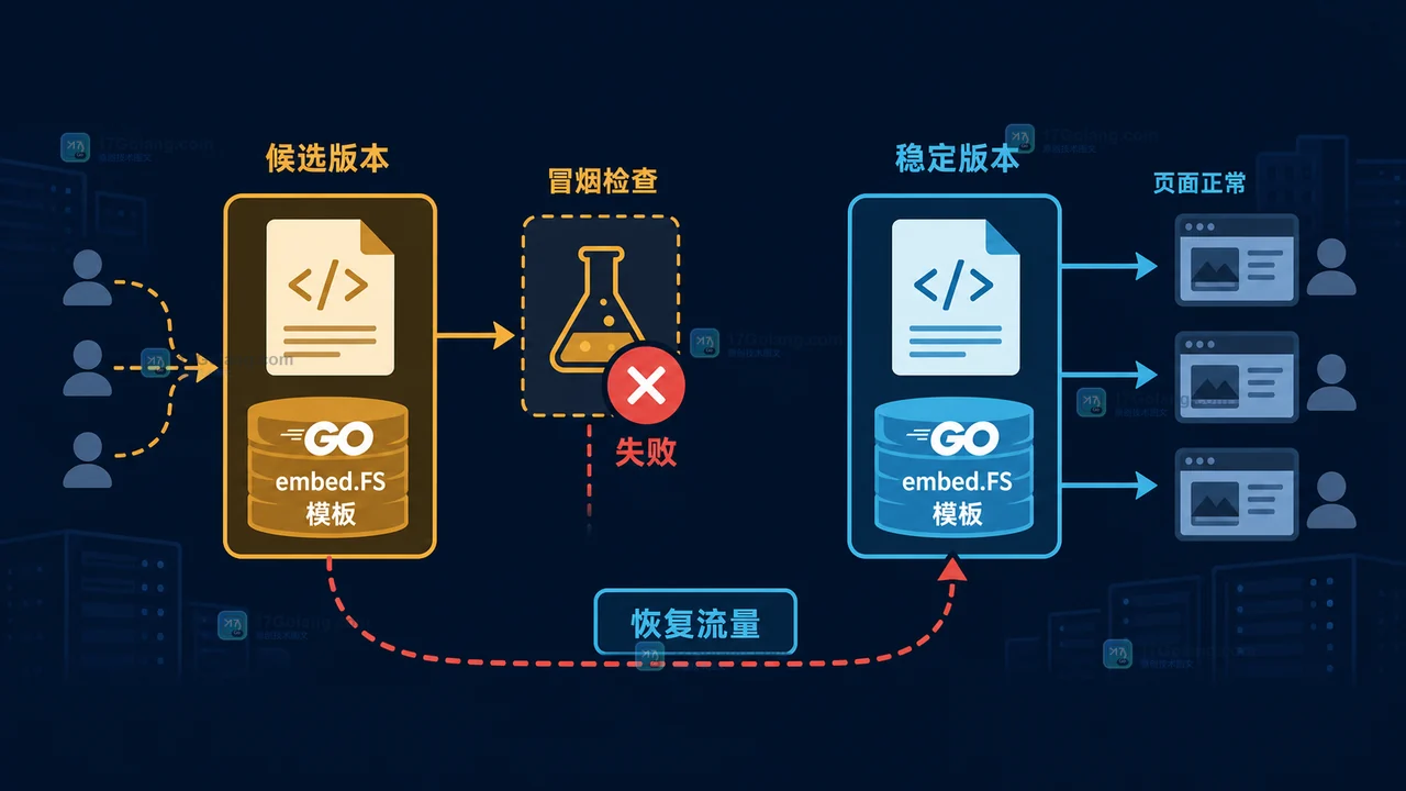 Go embed.FS 新模板版本冒烟检查失败后保留稳定实例并回滚流量的工程场景插图