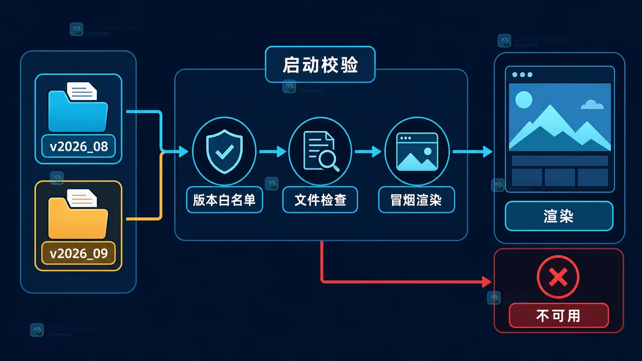 Go embed.FS 版本模板目录从候选版本经过启动校验后进入渲染流程的决策路径示意图