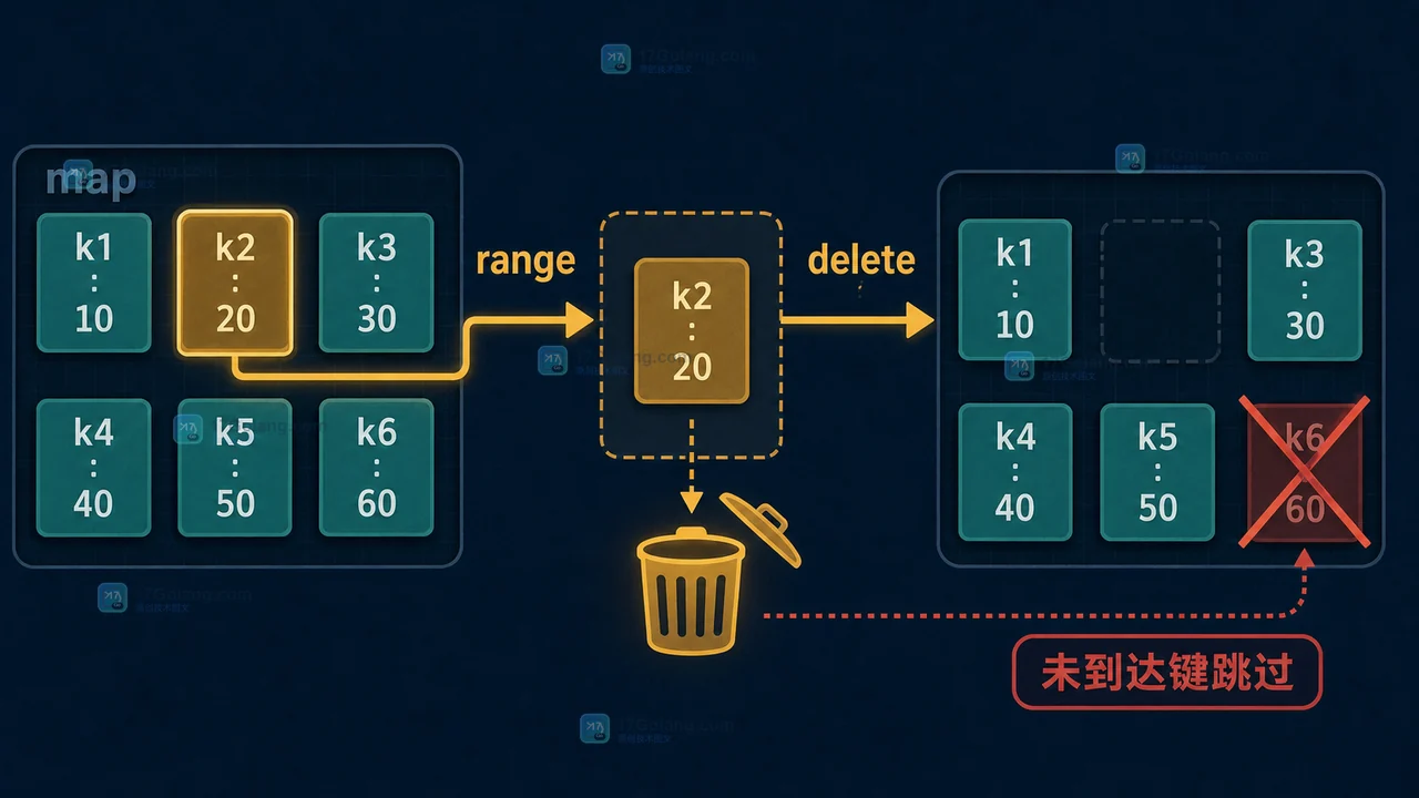 Go map range 遍历中删除当前键与未到达键的可见性示意