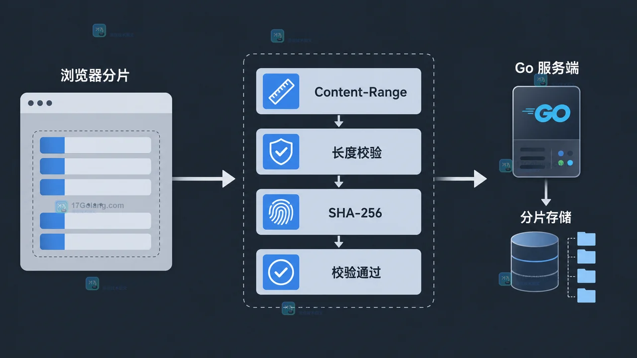 Go 分片上传校验 Content-Range、分片编号与请求体长度的二维工程证据图