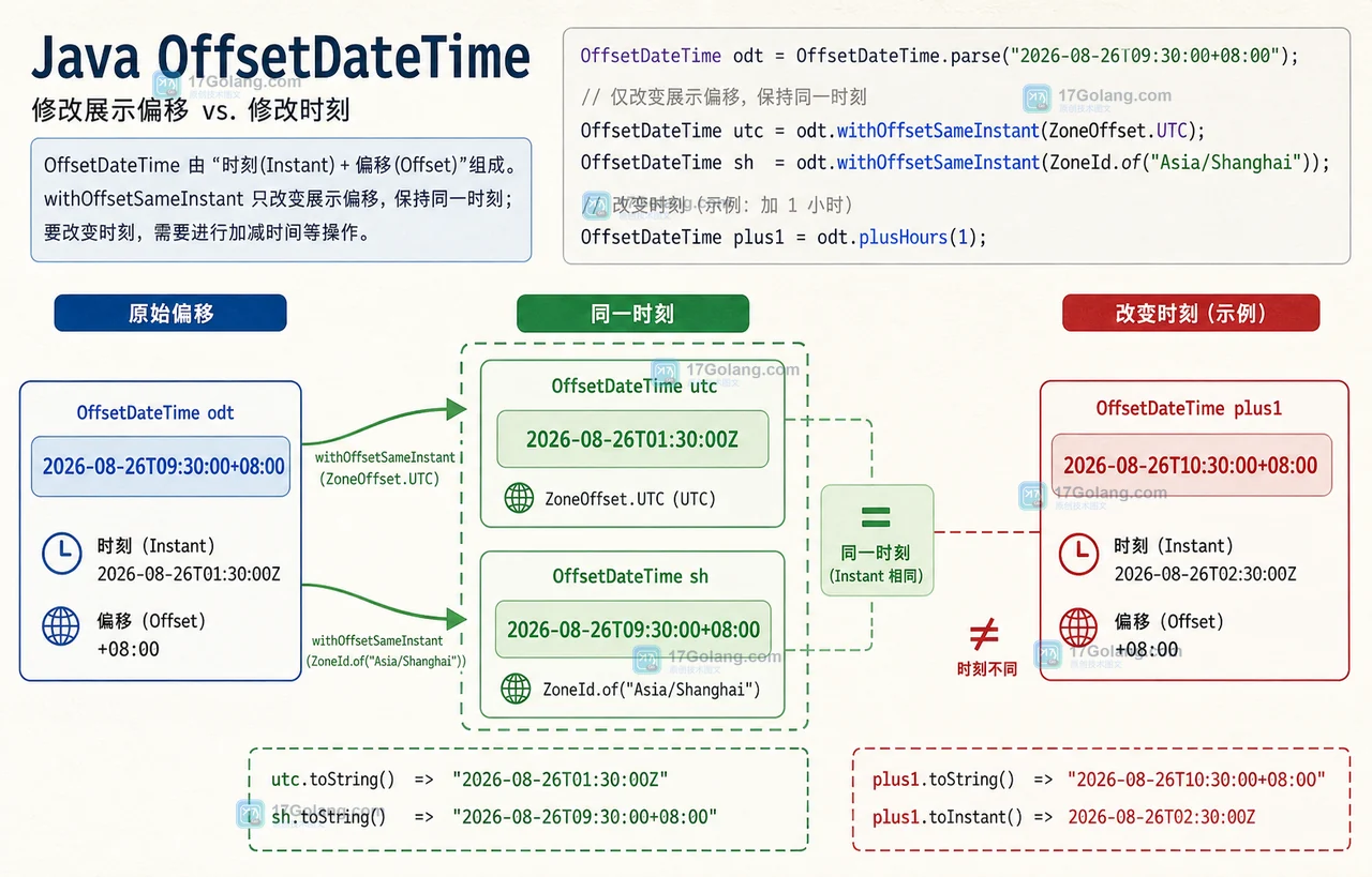 Java OffsetDateTime 从原始偏移保留到 UTC 和 Asia Shanghai 展示的时区边界
