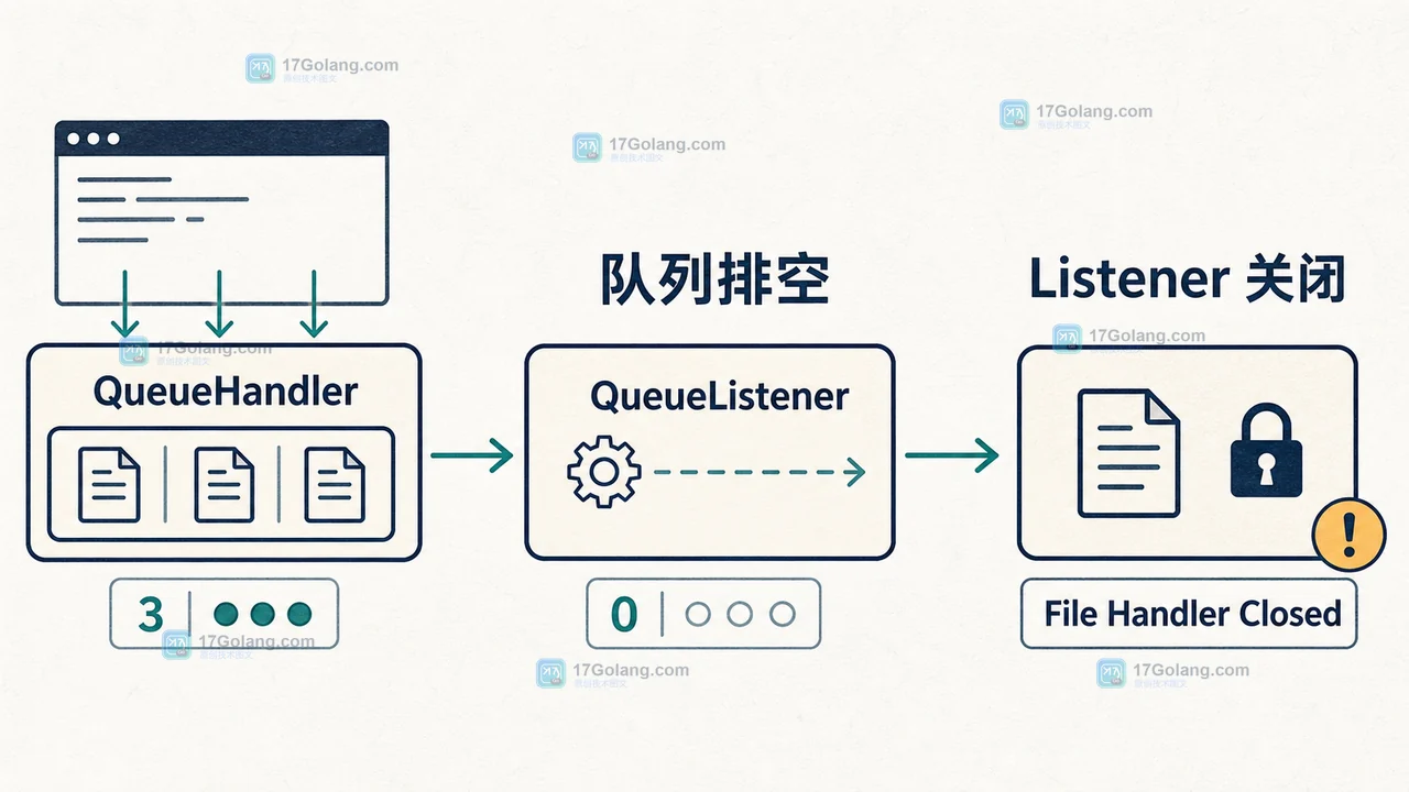 Python QueueHandler 停机时从停止生产到队列排空再关闭监听器的工程证据插画
