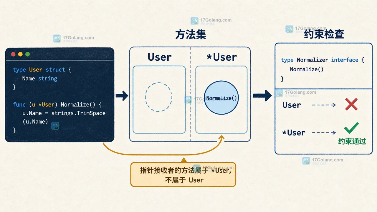 Go 泛型约束为什么不能直接调用指针接收者方法：类型集、指针方法集与可编译写法