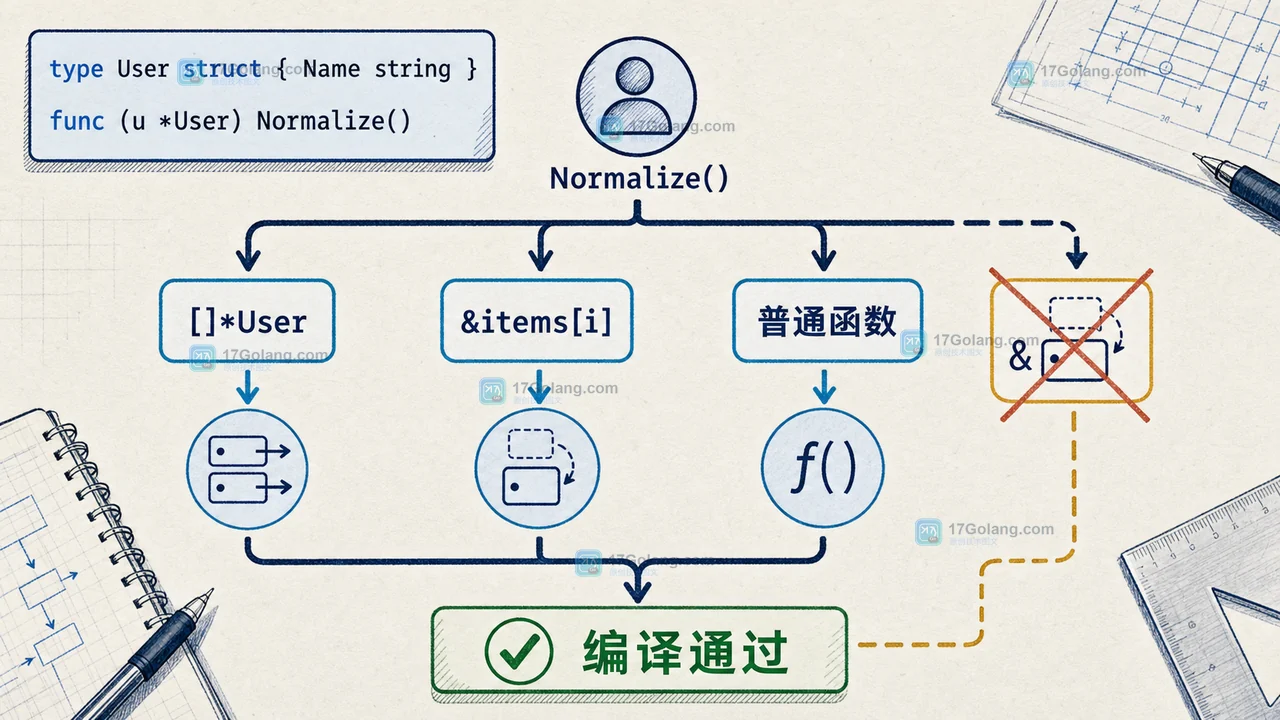 Go 泛型调用中值切片取地址与指针约束的可编译路径对比