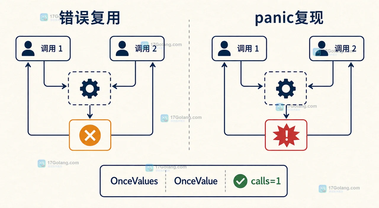 Go 一次性初始化函数缓存错误与复现 panic 的对照验收