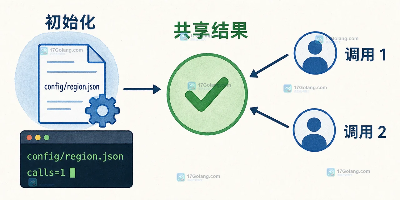 Go 一次性初始化函数首次执行后复用结果的并发调用路径