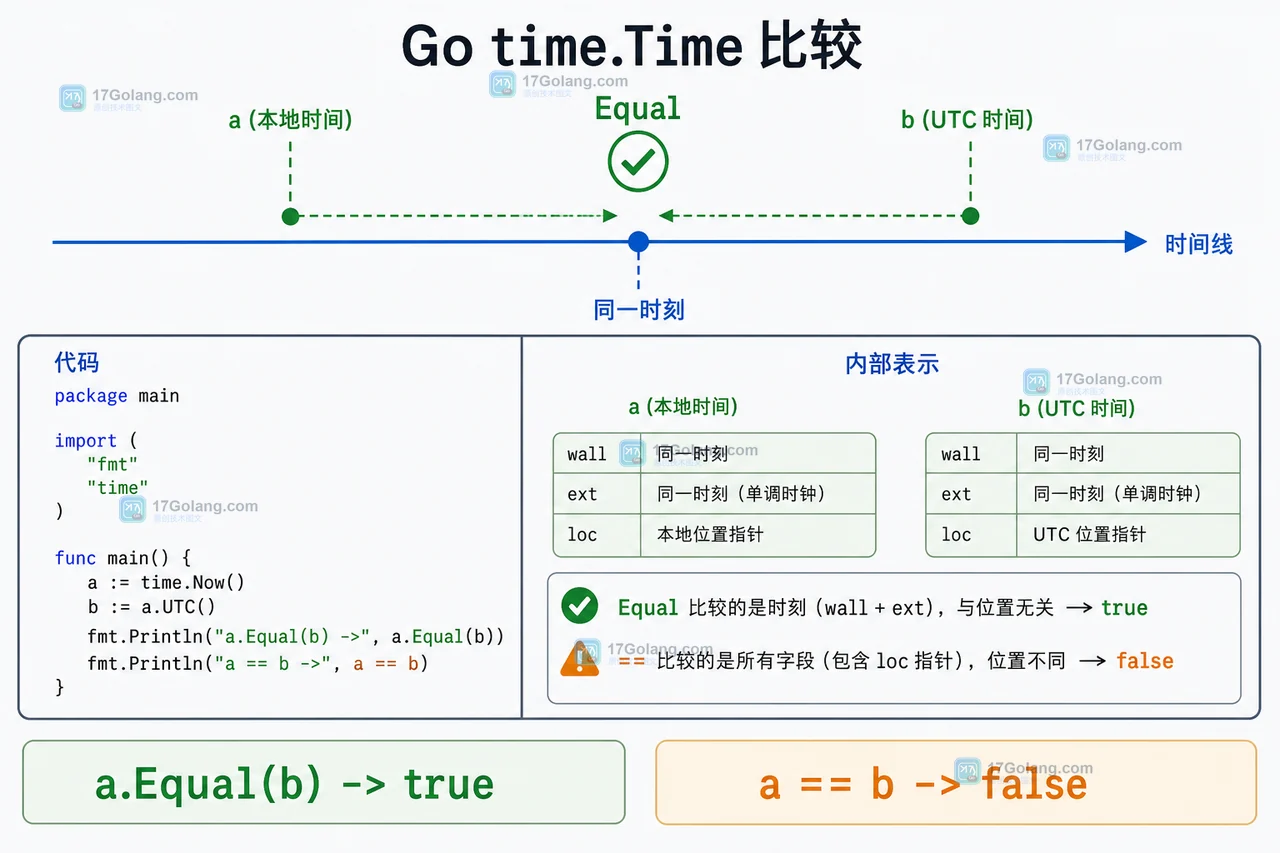 Go time.Time 使用 Equal 比较同一瞬间并用 After 判断截止时间的时间线示意图