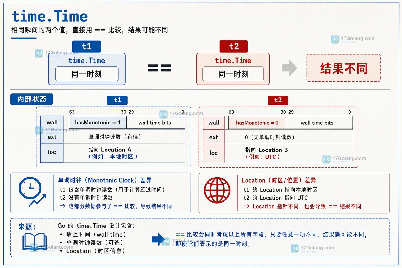 Go time.Time 使用等号比较时，墙上时间、单调时钟与 Location 内部状态导致结果不同的示意图