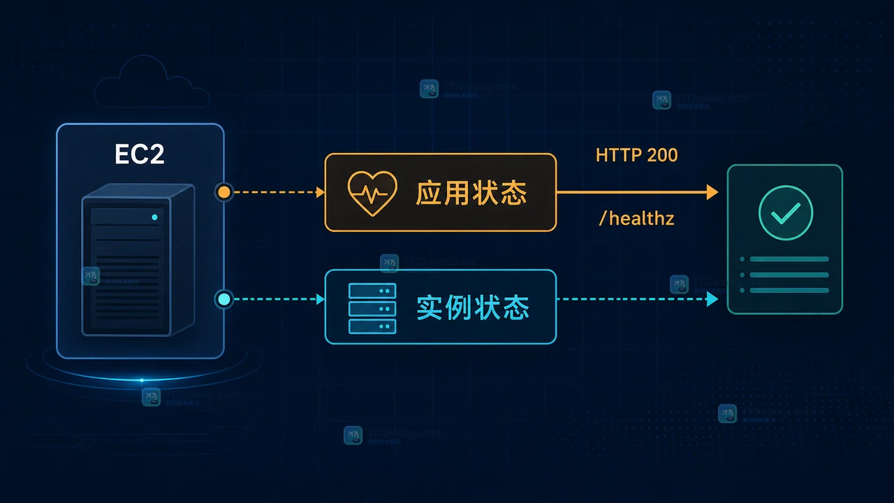 EC2 实例状态与应用状态分层检查示意图