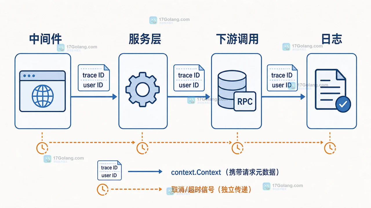 Go context 请求元数据沿中间件、服务和日志调用链传递的示意图