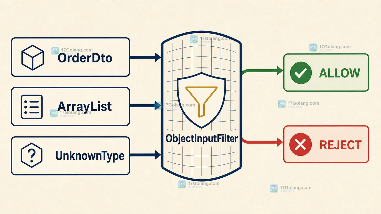 Java ObjectInputFilter 将 OrderDto 和 ArrayList 放行并把 UnknownType 拒绝的类型分流示意图