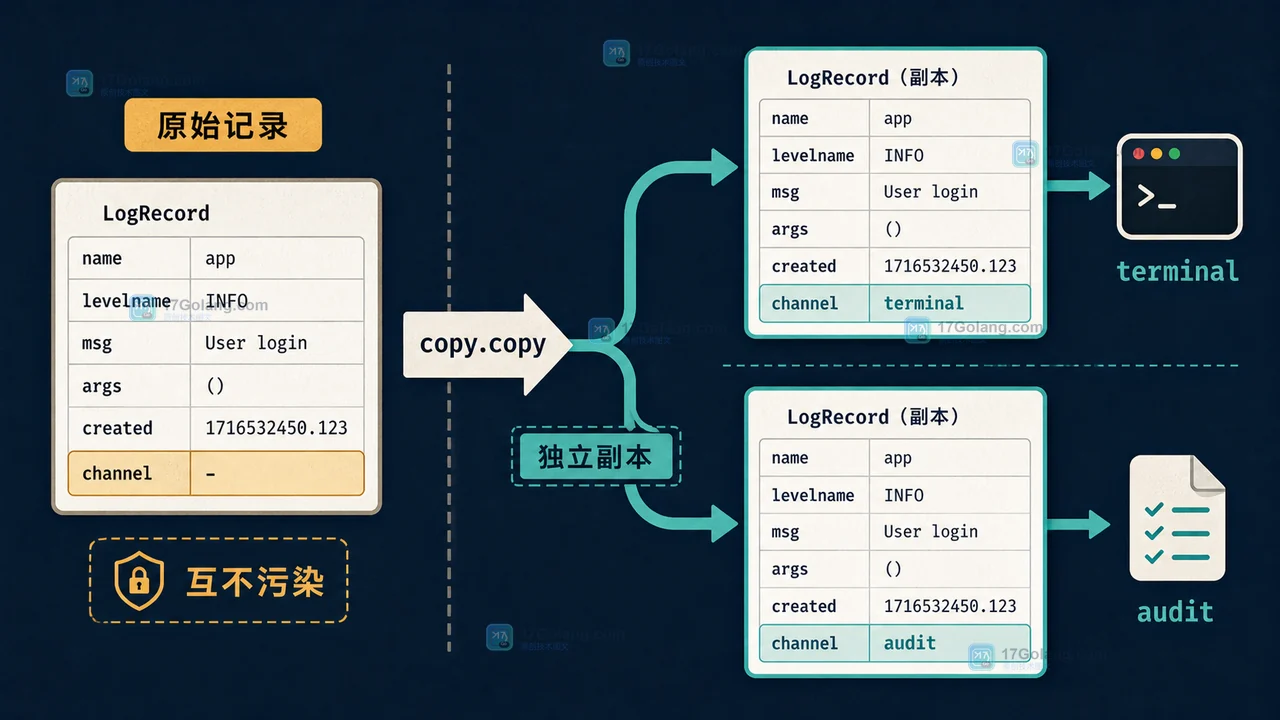 复制 LogRecord 后为不同 handler 注入独立 channel 字段