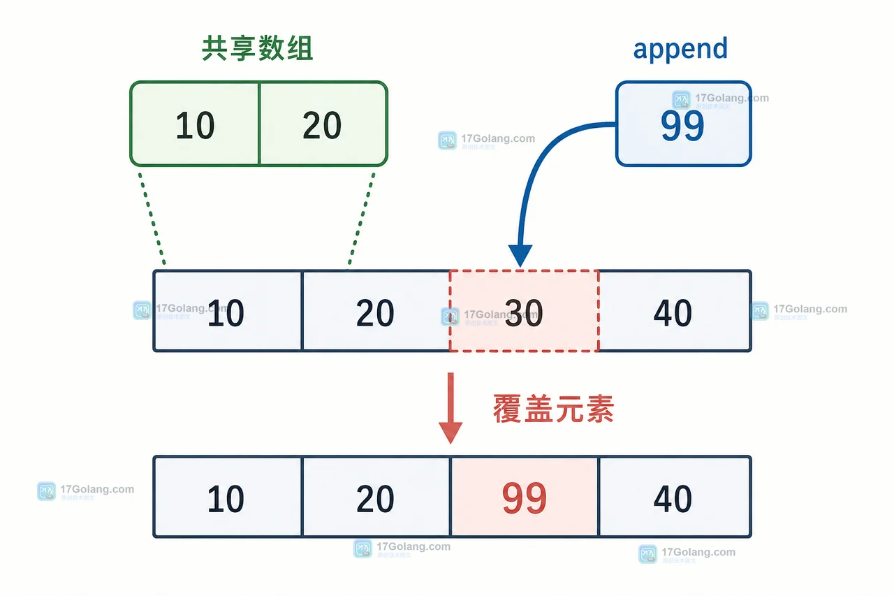 Go 泛型切片 append 复用底层数组并覆盖相邻元素的对照示意