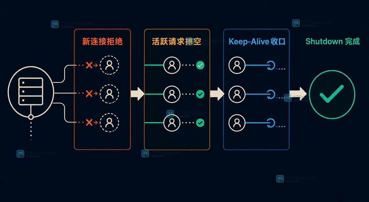 Go HTTP Shutdown 后新连接被拒、活跃请求排空与 Keep-Alive 连接收口的状态变化