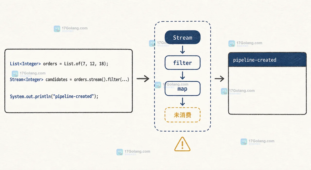 Java Stream 没有终止操作时只创建流水线，filter 日志不会触发