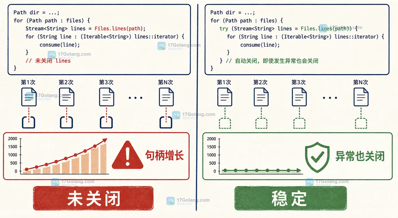 Java Files.lines 未关闭导致句柄增长与 try-with-resources 在异常后释放资源的对比