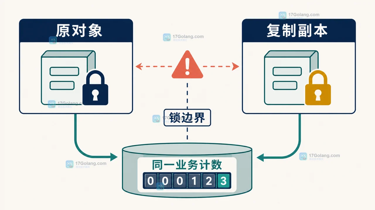 原对象与复制副本共享一个业务计数但分别持有锁的边界示意图