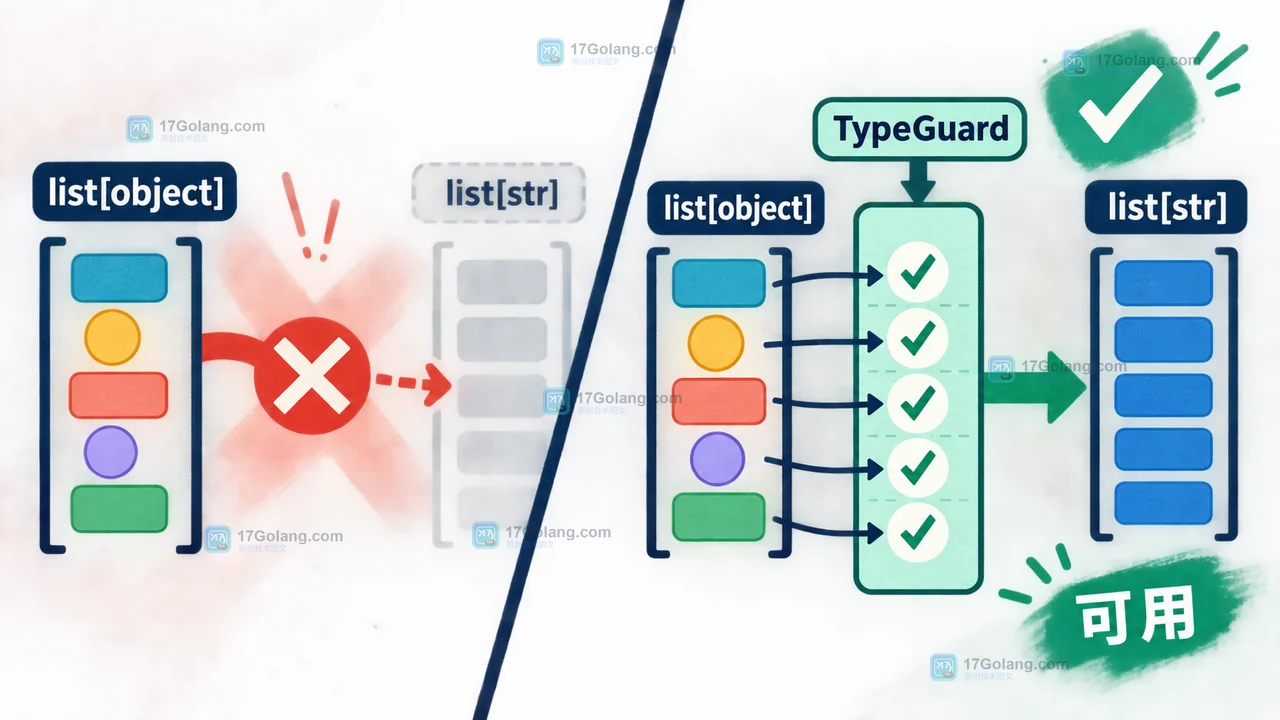 Python TypeGuard 处理 list[object] 与 list[str] 不变性边界的二维修复对照图