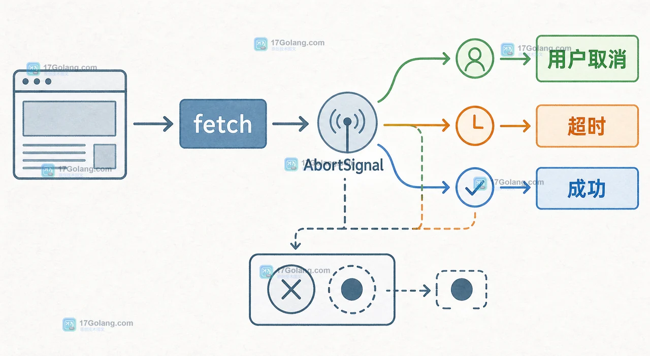 AbortController 从页面请求进入 AbortSignal，再按用户取消、超时和成功结果分支的前端流程插画