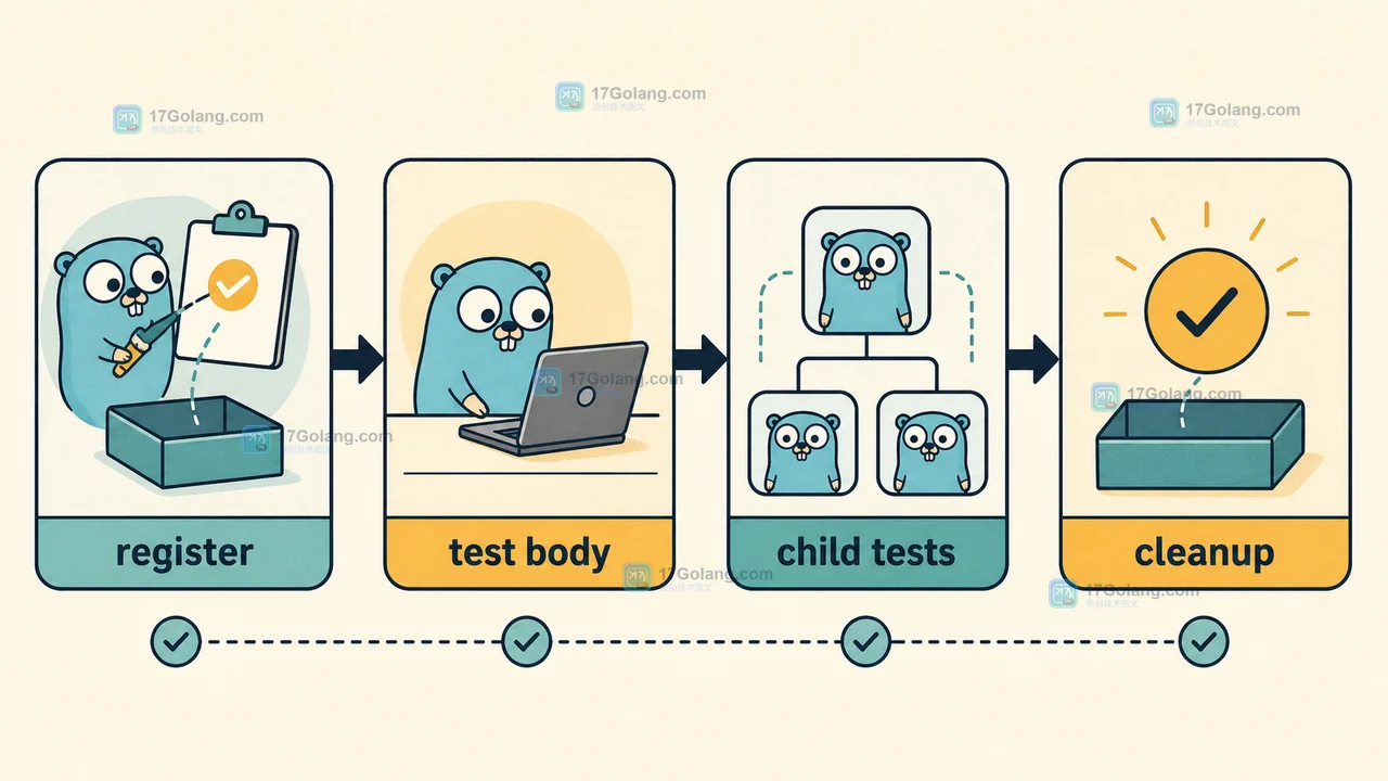 Go testing Cleanup 从注册到测试结束的生命周期示意图