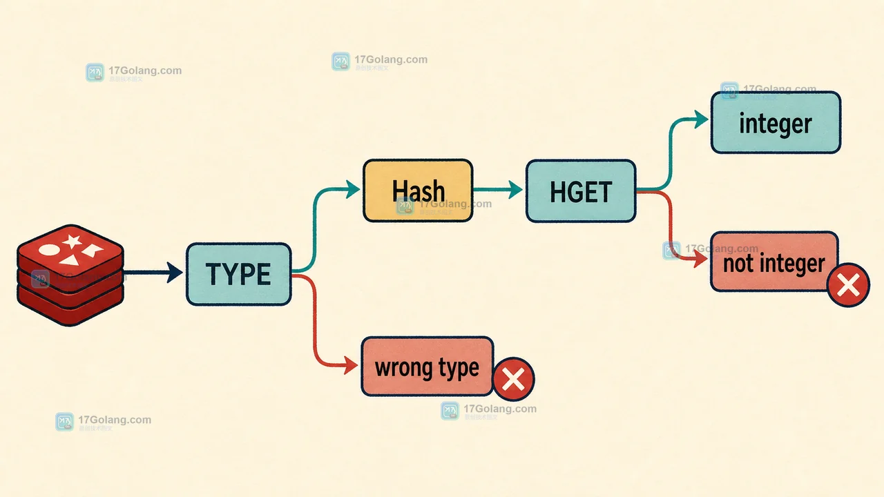 Redis HINCRBY 按 key 类型和 field 值分流排查的技术插图