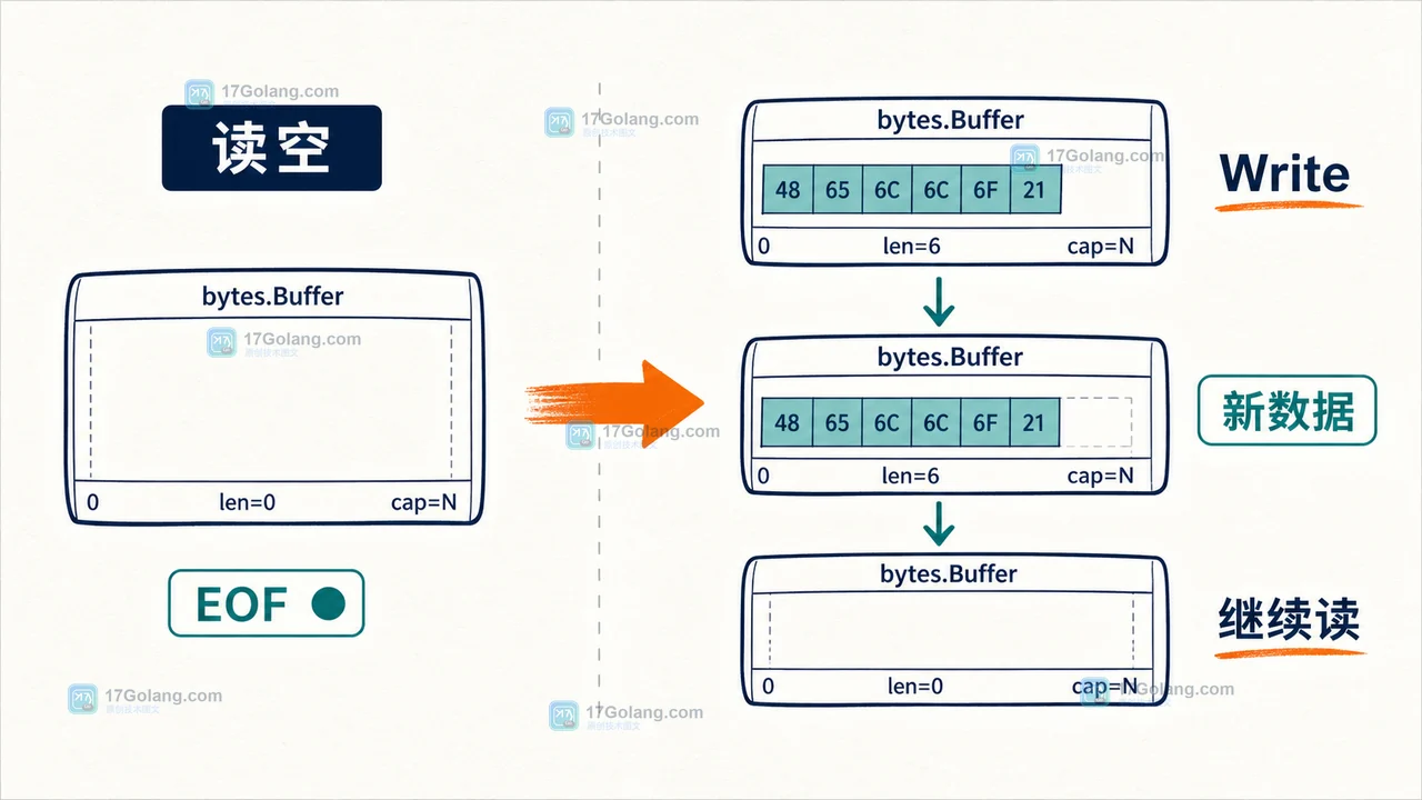 Go bytes.Buffer 读空后写入新数据再继续读取的前后状态对比
