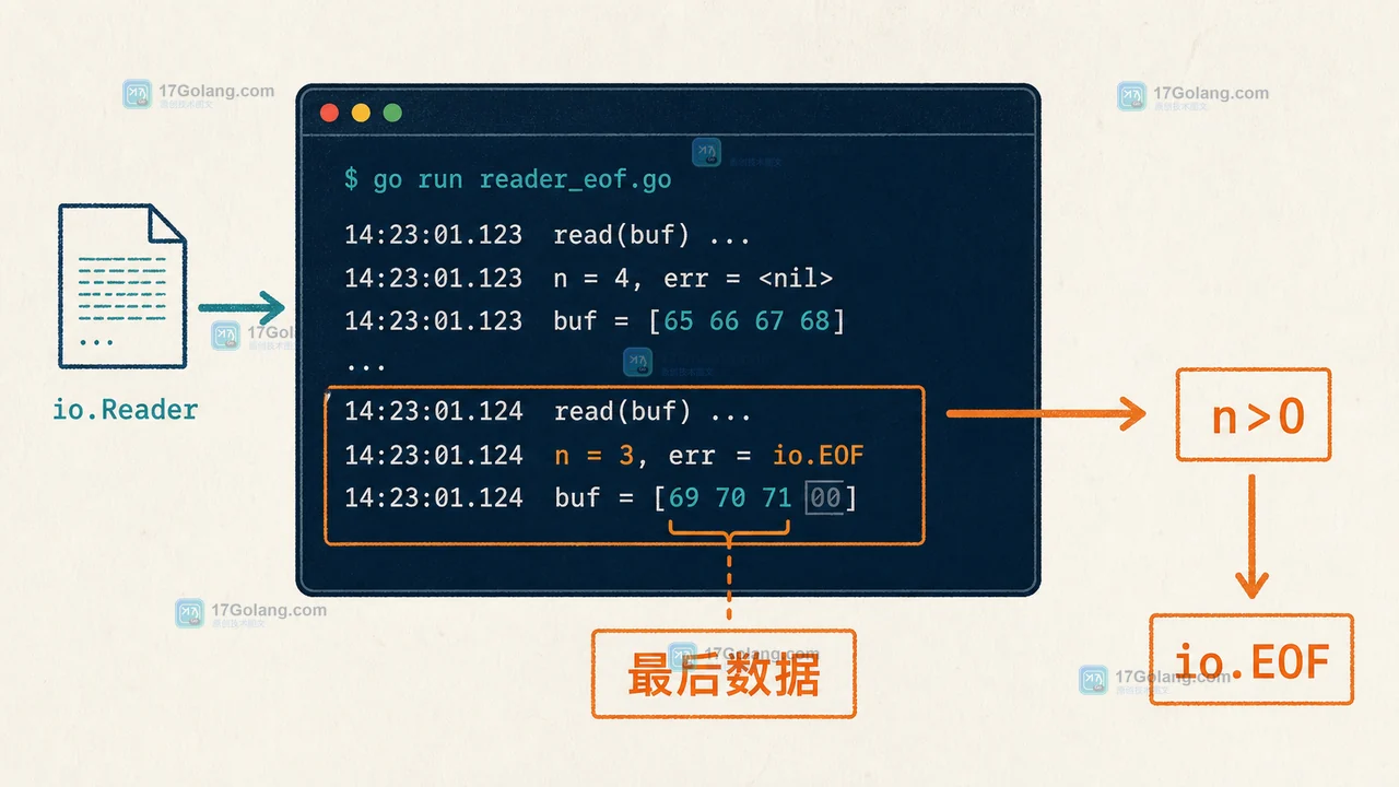 Go io.Reader 在最后一块数据中同时返回有效字节与 EOF 的读取证据