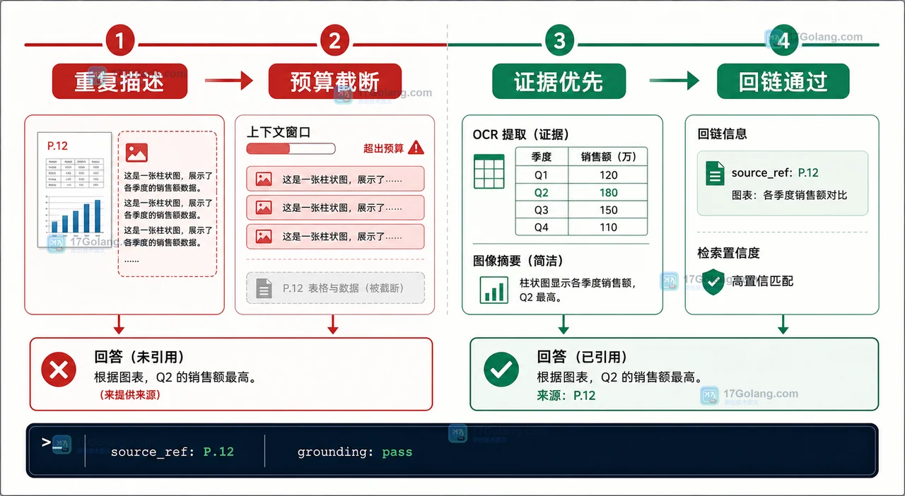 多模态 RAG 修复前后上下文预算与引用回链的时间线,展示证据重新进入回答