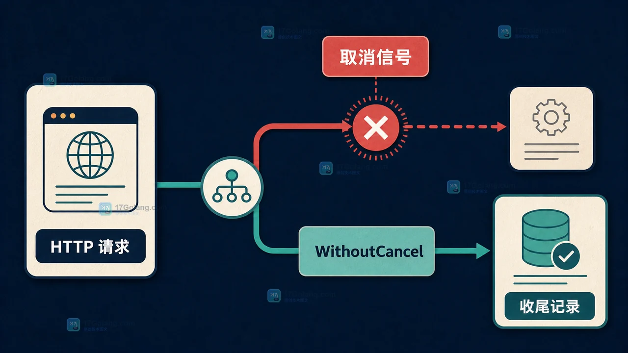 Go context.WithoutCancel 取消链示意:请求取消信号截断主任务,收尾分支保留请求值后独立处理
