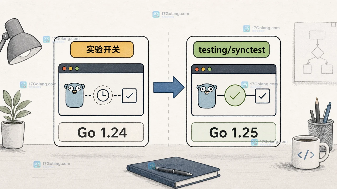 Go 1.24 实验开关迁移到 Go 1.25 testing synctest 正式包的前后对照